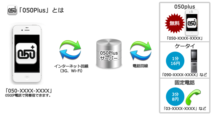 050 Plus 050プラス 申込受付 スマートフォンから無料 格安で話せるip電話アプリ