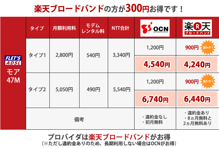 フレッツADSL OCNと楽天の比較