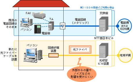 Ntt Bフレッツ光プレミアム ひかり電話 Ocnプロバイダ申込受付