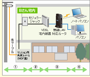 Ntt Bフレッツ光プレミアム 光ファイバー開通までの流れ