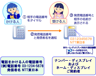 Ntt ネームディスプレイ ご案内 申込手続