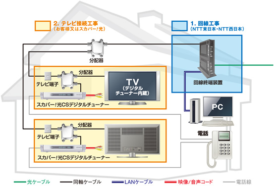 Ntt フレッツ テレビ ひかりtvとフレッツ テレビの比較