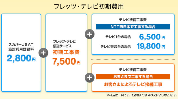 フレッツ・テレビ　フレッツ光映像サービス[フレッツ光をご利用中の場合の初期費用]