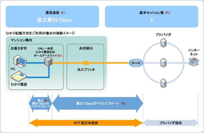 Ntt フレッツ光ネクストスーパーハイスピードタイプ隼 はやぶさ マンションタイプ