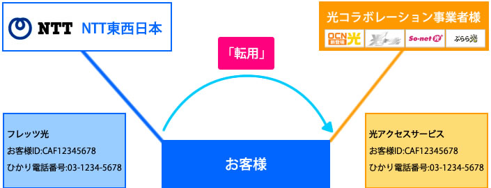 Ntt 東日本 転用