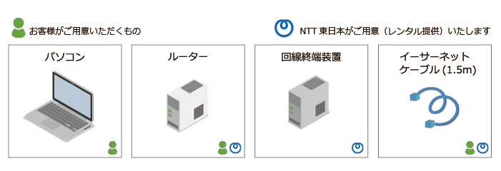 お客様がご用意するものと、NTTがレンタル提供するもの