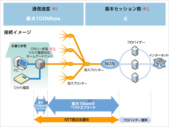 プロバイダ フレッツ 光