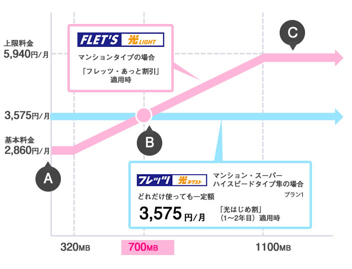 Ntt フレッツ光ライト西日本 フレッツ光回線二段階定額プラン 申込受付