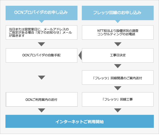 お申込からの流れ