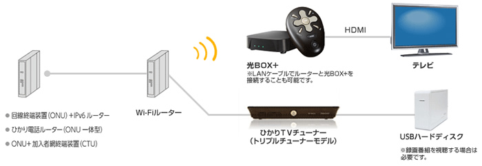 Ocn ひかりtv For Ocn 光box