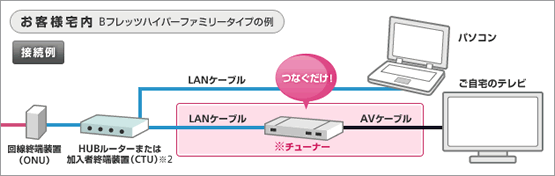 Ocn ひかりtv For Ocn ご加入手続