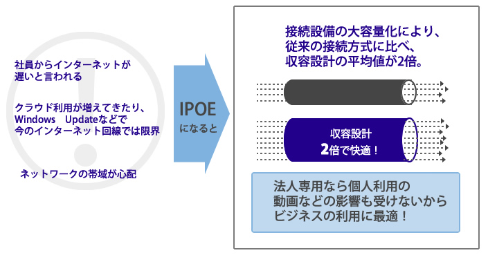 Ocn Pppoe方式とipoe方式との違い Ipoe Ipv6 インターネット接続申込受付