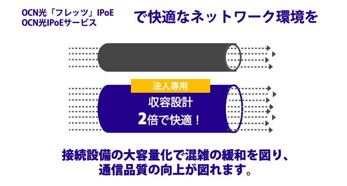 Ocn Pppoe方式とipoe方式との違い Ipoe Ipv6 インターネット接続申込受付