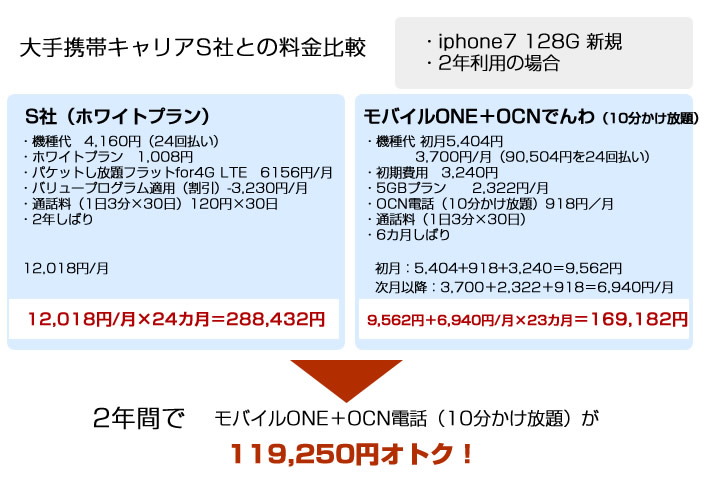 Ocn Ocnでんわ申込手続き よくある質問 Ocnモバイルone