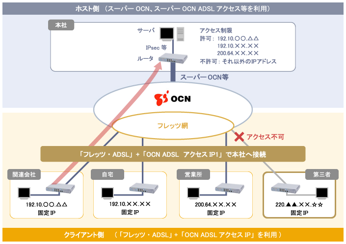 OCN ADSLANZXIP1