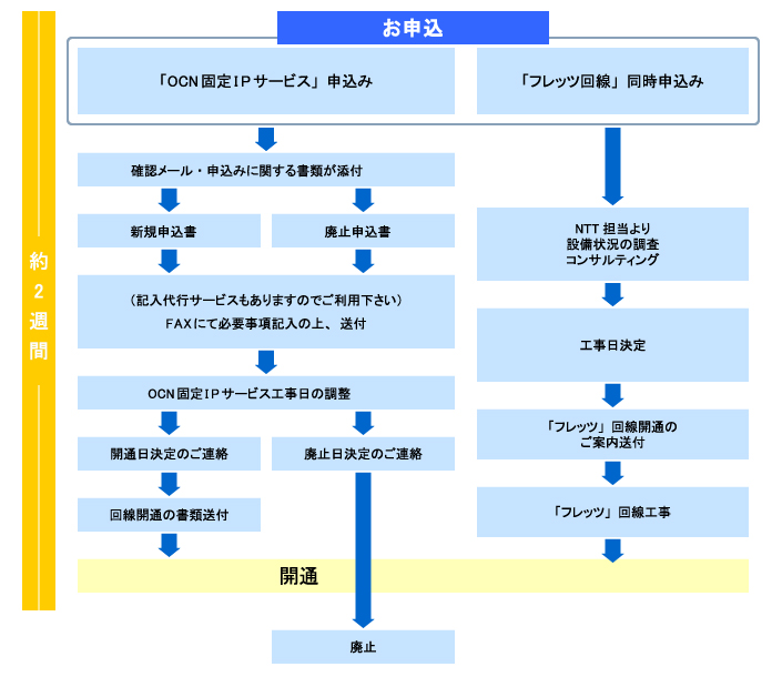 プロバイダ 変更 手続き