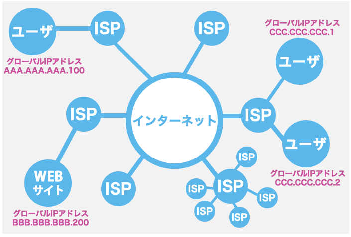 と は アドレス ip