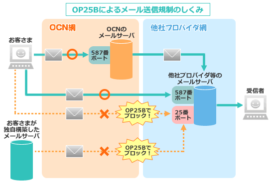 OP25Bɂ郁[MK̎dg