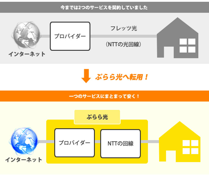 Plala ぷらら申込受付 転用のメリット