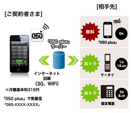Ntt スマートフォンからおトクに話せる電話アプリ 050 Plus 050 Plus とは 申込受付