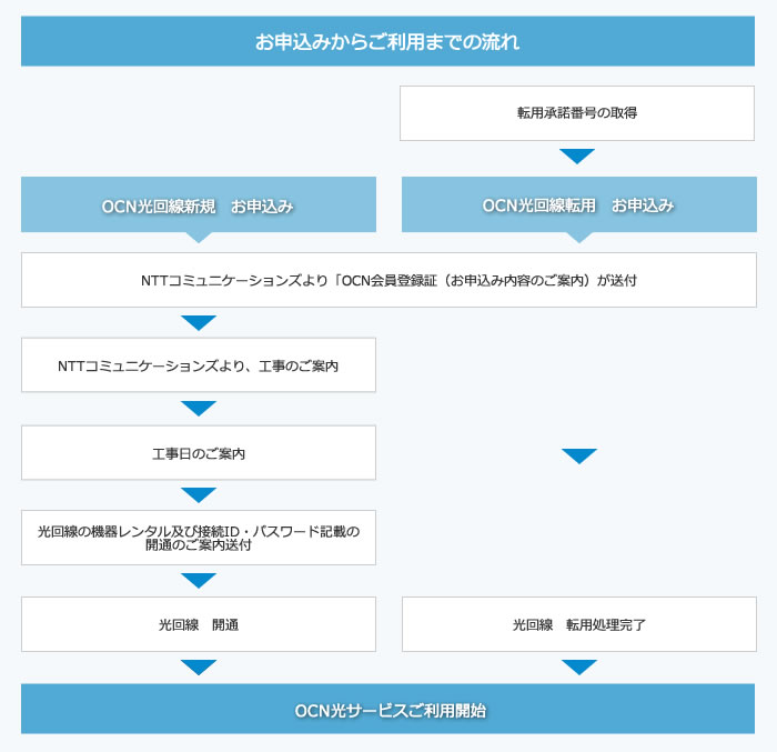 Ocn Ntt西日本の超高速通信サービス Ocn光 フレッツ 光ネクスト エクスプレスタイプ対応プラン 申込受付
