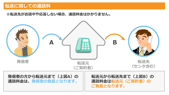 Ntt ボイスワープ 転送電話 利用料金