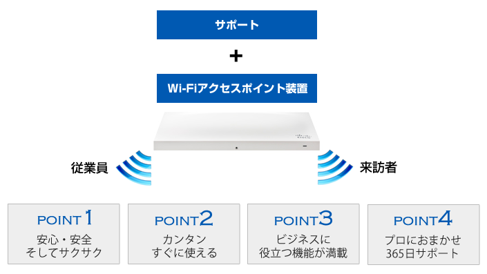 Ntt ギガらくwi Fi申込受付 ギガ楽ワイファイで快適なオフィス無線lan環境を