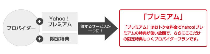 Yahoobb ヤフープロバイダ申込受付 月額料金 翌日id発行申込手続き